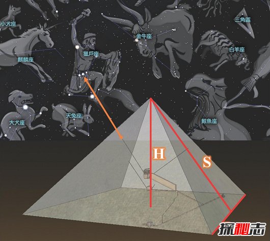 胡夫金字塔与猎户星座的关系：古埃及人认为那是神的住所